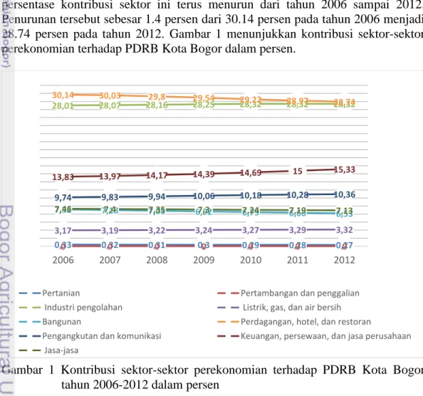 Gambar  1  Kontribusi  sektor-sektor  perekonomian  terhadap  PDRB  Kota  Bogor  tahun 2006-2012 dalam persen 