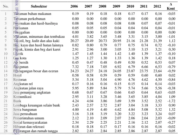 Tabel  4  Kontribusi  masing-masing  subsektor  terhadap  PDRB  Kota  Bogor  tahun  2006-2012 (dalam persen) 