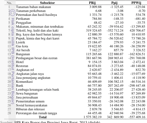 Tabel  8  Analisis  shift  share  28  subsektor  perekonomian  Kota  Bogor  tahun  2006-2012 (juta rupiah) 