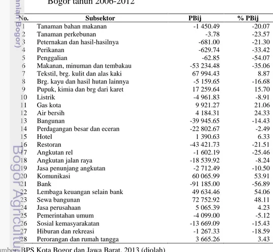 Tabel 10 Nilai Pergeseran Bersih (PB) 28 subsektor perekonomian Kota  Bogor tahun 2006-2012 
