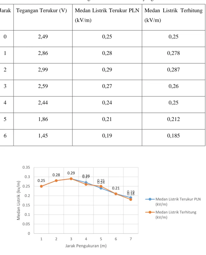 Gambar 4 2 Grafik perbandingan hasil konversi pengukuran alat yang dibuat dengan alat PLN 