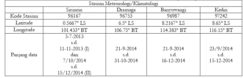 Tabel 1. Nama stasiun pengamatan, lokasi, dan panjang data  Stasiun Meteorologi/Klimatologi 