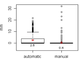 Gambar 4. Distribusi nilai kelembapan relatif dari pengukuran otomatis dan manual di Stasiun Sicincin pada periode I