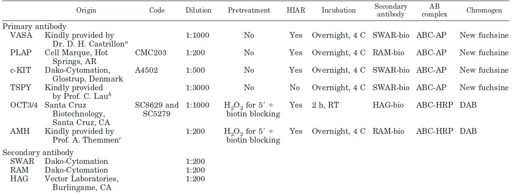 TABLE 1. Schematic representation of origin and protocols used for the different antibodies
