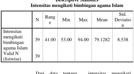 Tabel 5.1  Descriptive Statistics 