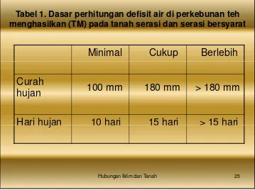 Tabel 1. Dasar perhitungan defisit air di perkebunan teh 