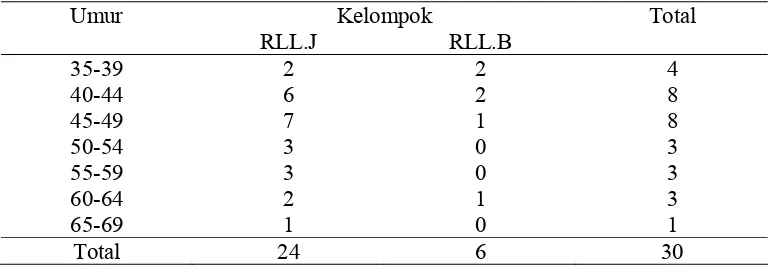 Tabel 7. Distribusi silang derajat differensiasi dengan kategori RLL