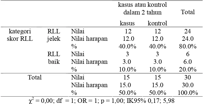 Tabel 8. Hubungan RLL dengan kejadian rekurensi kanker serviks 