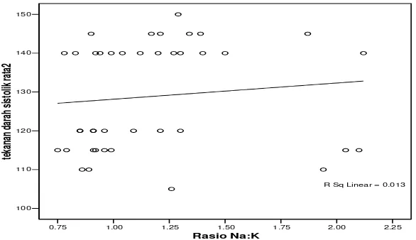 Gambar 1. Diagram tebar hubungan antara rasio asupan natrium:kalium dengan hipertensi yang diukur berdasarkan tekanan darah diastolik 