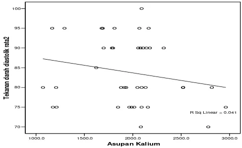 Gambar 3. Diagram tebar hubungan antara asupan natrium dengan hipertensi yang diukur 