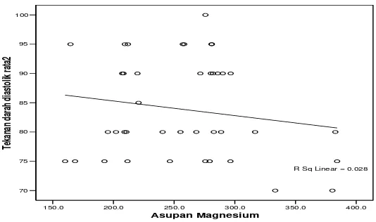 Gambar 5. Diagram tebar hubungan antara asupan magnesium dengan hipertensi  