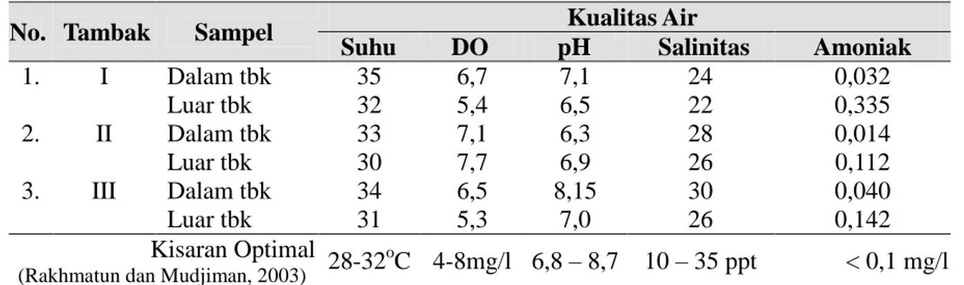 Tabel 1. Data Parameter Kualitas Air Tambak Tradisional Kota Tarakan. 