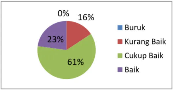 Diagram 2 Citra Merek IndiHome 63% 31% 6%  Tidak Aktif Kurang AktifCukup Aktif0%  16% 61% 23% BurukKurang BaikCukup BaikBaik