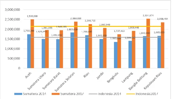 Gambar 3. Upah Minimum Provinsi (UMP) 10 Wilayah di Pulau Sumatera  Tahun 2014 dan 2017 