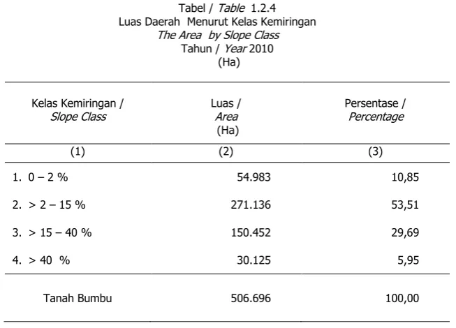 Tabel / Table  1.2.4 