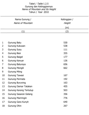 Tabel /  Table 1.2.5 