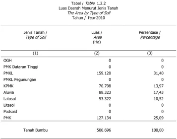 Tabel / Table  1.2.2 
