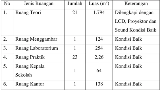 Tabel 1.1. Keadaan Fasilitas SMK Negeri 4 Yogyakarta 