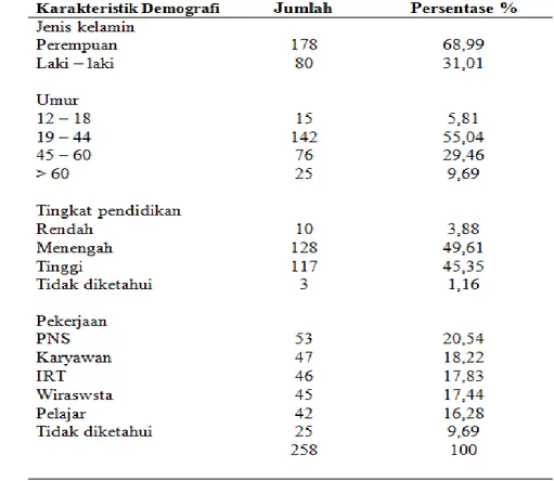 Tabel 1. Karakteristik Demografis pasien dispepsia di RSU Autapura Palu pada bulan Januari 2014 sampai  Juli  2015