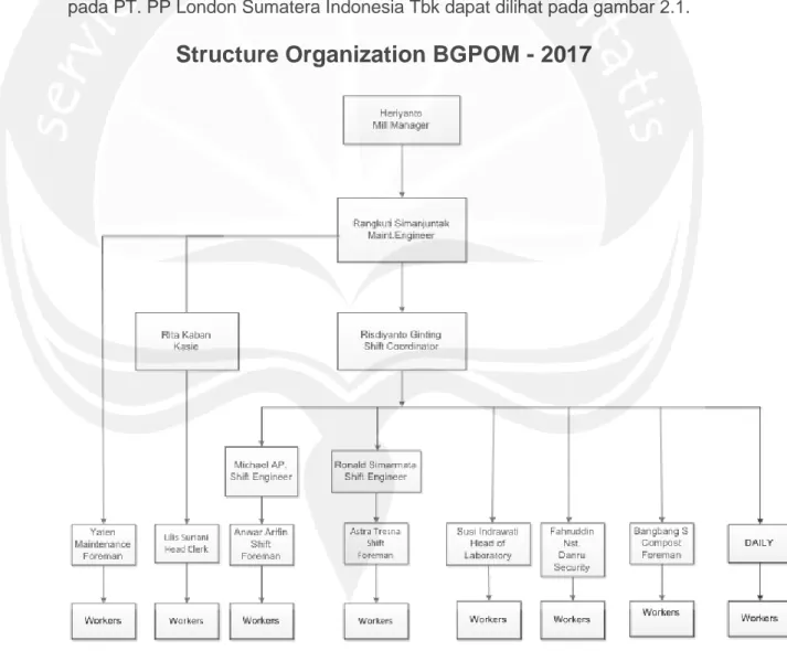Gambar 2.1. Struktur Organisasi BGPOM 2017  Sumber : PT. London Sumatera Indonesia Tbk, Bagerpang Palm Oil Mill 