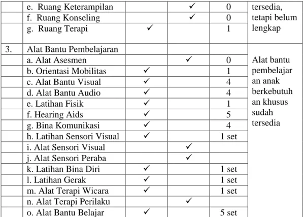 Tabel di atas menjelaskan bahwa sarana dan prasarana anak berkebutuhan   khusus  di  SDN  Benua  Anyar  8  untuk  ruang  terapi  sudah  tersedia  namun  masih  belum lengkap sedangkan untuk penyediaan alat peraga edukasi sudah tersedia