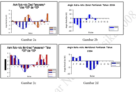 Gambar 2a, 2b, 2c, dan 2d, menunjukkan variasi angin rata-rata zonal (2a dan 2b) 