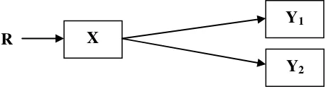 Gambar 1. Paradigma Penelitian dengan Satu Variabel Dependen dan Dua Variabel Dependen  