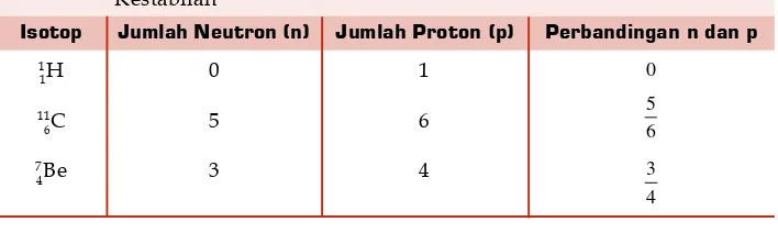 Tabel 4.3 Contoh-Contoh Isotop Tidak Stabil yang Berada di Bawah PitaKestabilan