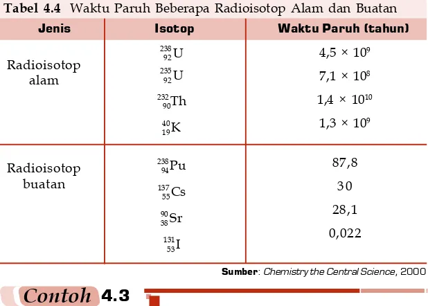 Tabel berikut menunjukkan waktu paruh beberapa radioisotop.