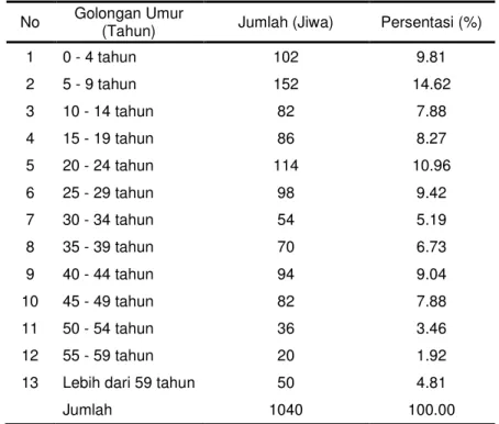 Tabel 8  Komposisi penduduk Desa Sabang Mawang menurut struktur umur  