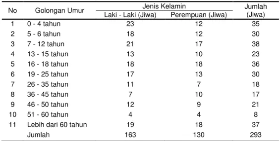 Tabel 5  Komposisi penduduk Desa Teluk Buton menurut usia dan jenis kelamin 