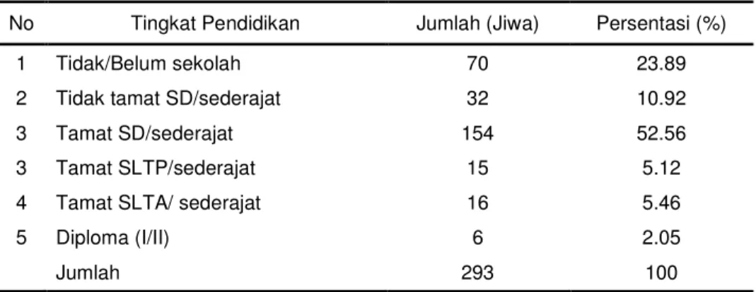 Tabel 7 Jumlah penduduk Desa Teluk Buton menurut tingkat pendidikan 