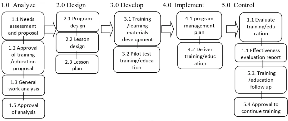 Figure 1: Training/Education Technology System 