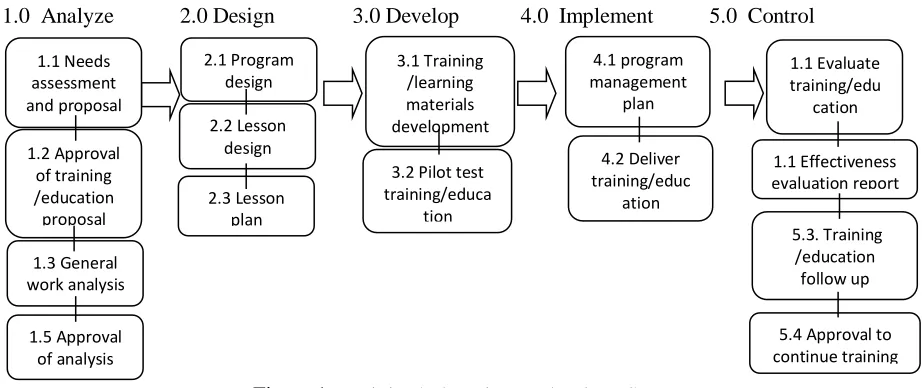Figure 1: Training/Education Technology System 