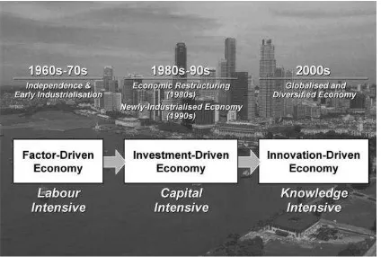 Figure �: Phases of Singapore’s Economic  Development  