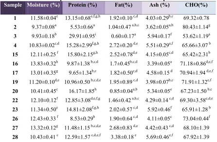 Table 1. Chemical Composition of Fish Crackers for Selected Samples 