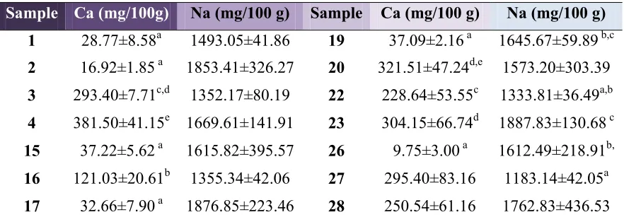 Table 2. Sodium and Calcium Content of Fish Crackers 