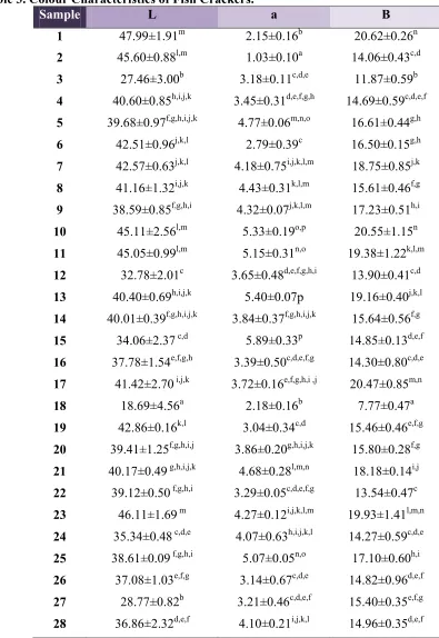 Table 3. Colour Characteristics of Fish Crackers. 