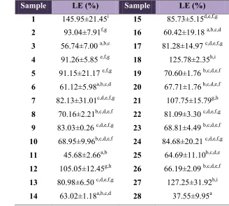 Table 4. Linear Expansion of Fish Crackers  Sample LE (%) 