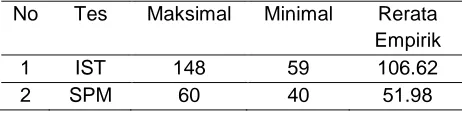 Tabel 1. Statistik Deskriptif antara IST dan SPM 