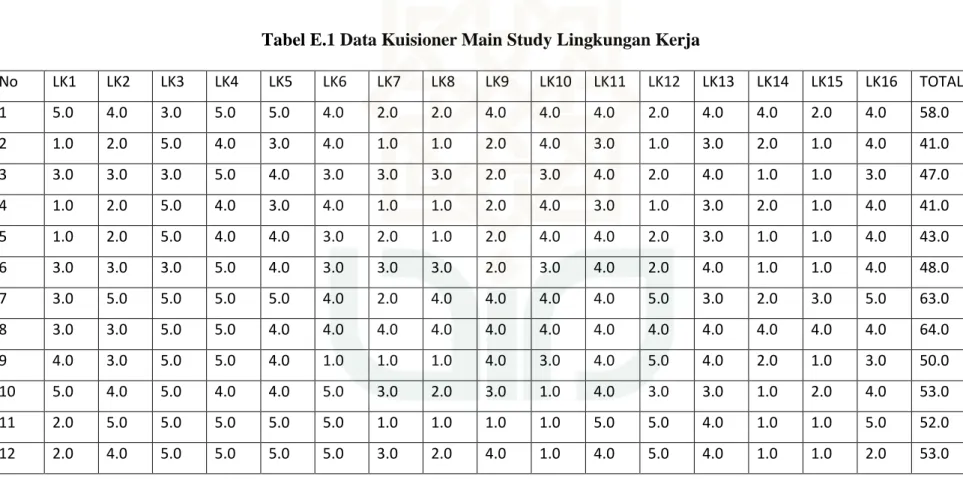 Tabel E.1 Data Kuisioner Main Study Lingkungan Kerja 
