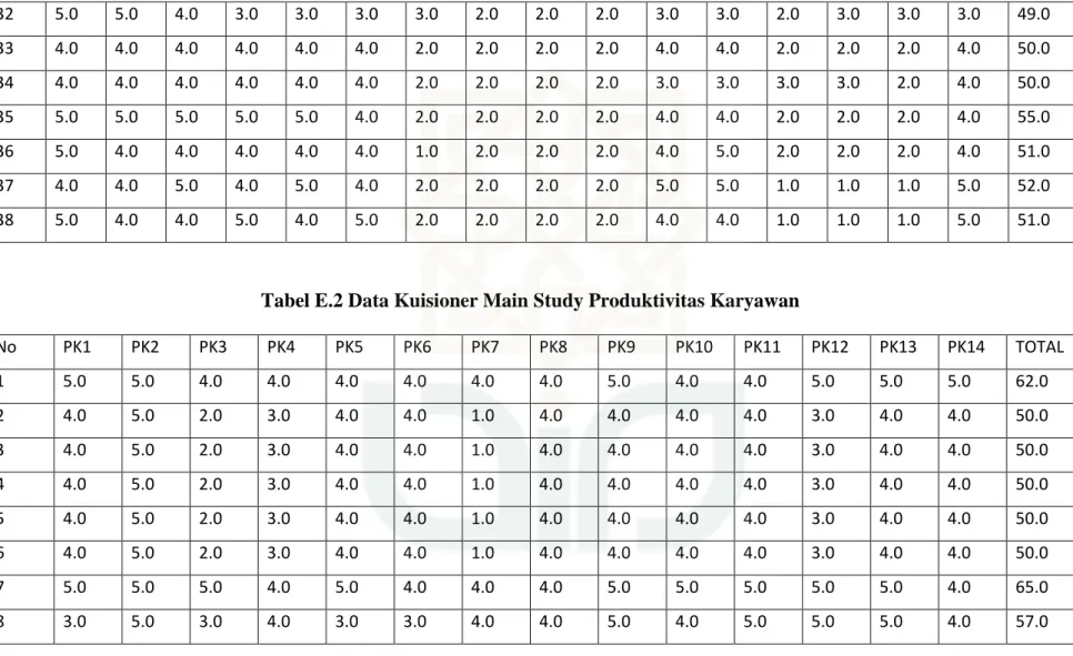 Tabel E.2 Data Kuisioner Main Study Produktivitas Karyawan 