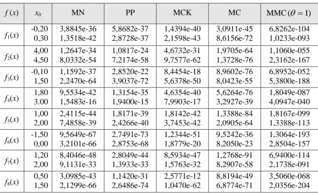 Tabel 2 Perbandingan galat mutlak dari beberapa metode iterasidengan TNFE = 12 
