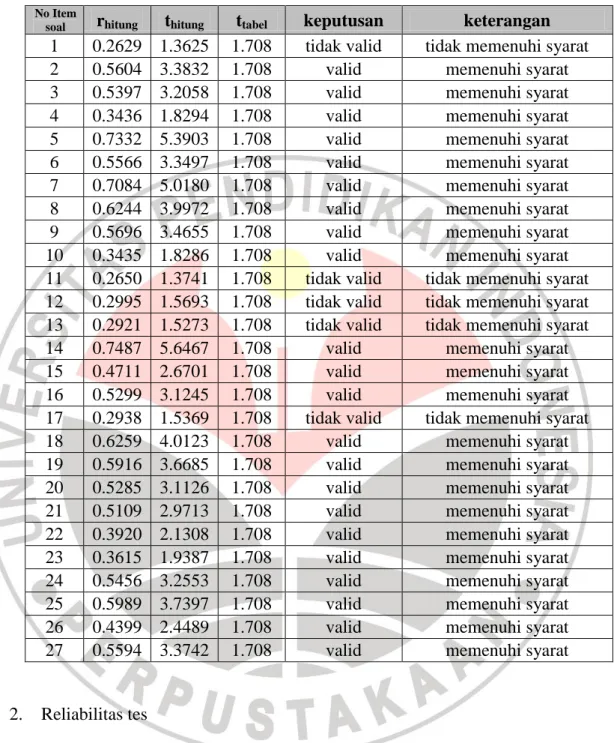 Tabel 3.4. Hasil Uji Validitas Butir Soal  No Item 
