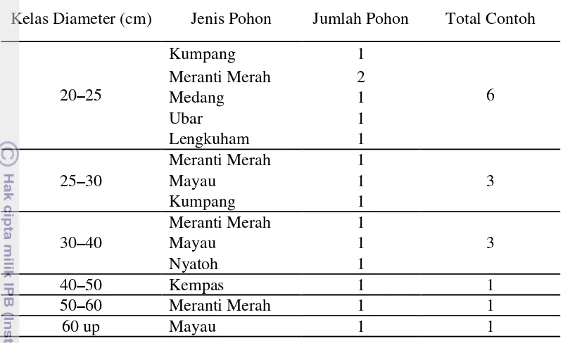 Tabel 3 Rata-rata berat jenis berdasarkan kelas diameter dan bagian-bagian pohon 