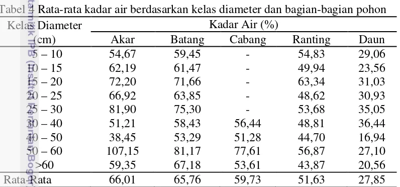 Tabel 4 Rata-rata kadar air berdasarkan kelas diameter dan bagian-bagian pohon 