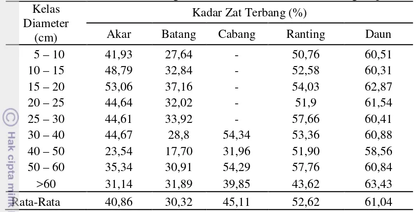 Tabel 6 Rata-rata kadar abu berdasarkan kelas diameter dan bagian pohon 