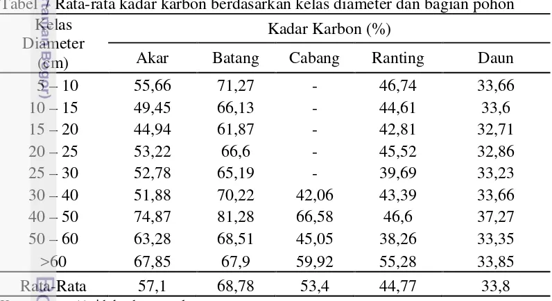 Tabel 7 Rata-rata kadar karbon berdasarkan kelas diameter dan bagian pohon  