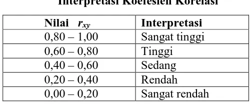 Tabel 3.1 Interpretasi Koefesien Korelasi 