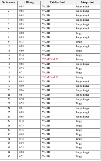 Tabel 3.2 Hasil Uji Validitas Instrumen pada kelas X DPK Keramik 